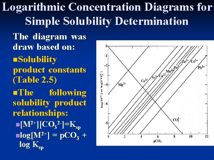 Logarithmic Concentration Diagrams for Simple Solubility Determination The diagram was draw based on: n.