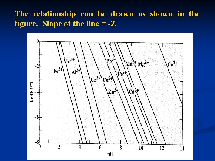 The relationship can be drawn as shown in the figure. Slope of the line