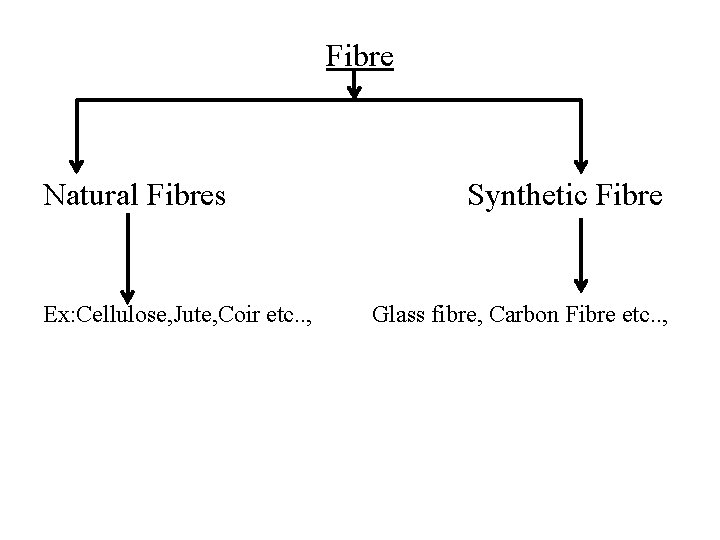 Fibre Natural Fibres Synthetic Fibre Ex: Cellulose, Jute, Coir etc. . , Glass fibre,
