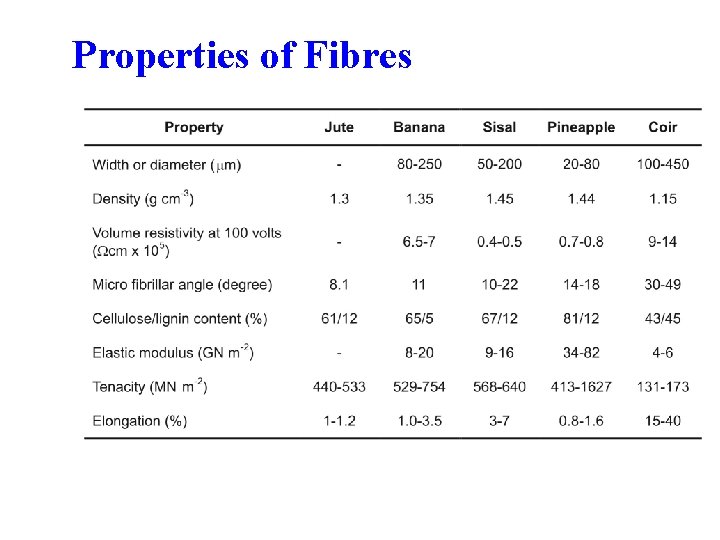 Properties of Fibres 