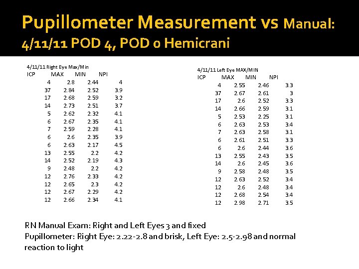 Pupillometer Measurement vs Manual: 4/11/11 POD 4, POD 0 Hemicrani 4/11/11 Right Eye Max/Min Pupillometer Measurement vs Manual: 4/11/11 POD 4, POD 0 Hemicrani 4/11/11 Right Eye Max/Min
