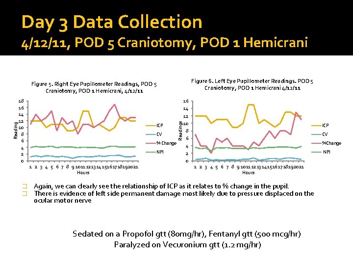 Day 3 Data Collection 4/12/11, POD 5 Craniotomy, POD 1 Hemicrani Figure 6. Left Day 3 Data Collection 4/12/11, POD 5 Craniotomy, POD 1 Hemicrani Figure 6. Left