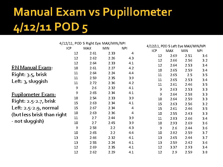 Manual Exam vs Pupillometer 4/12/11 POD 5 4/12/11, POD 5 Right Eye MAX/MIN/NPI ICP Manual Exam vs Pupillometer 4/12/11 POD 5 4/12/11, POD 5 Right Eye MAX/MIN/NPI ICP