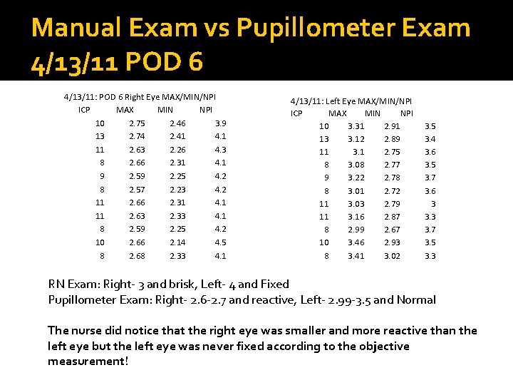 Manual Exam vs Pupillometer Exam 4/13/11 POD 6 4/13/11: POD 6 Right Eye MAX/MIN/NPI Manual Exam vs Pupillometer Exam 4/13/11 POD 6 4/13/11: POD 6 Right Eye MAX/MIN/NPI