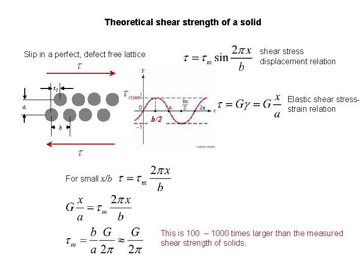 Theoretical shear strength of a solid shear stress displacement relation Slip in a perfect,