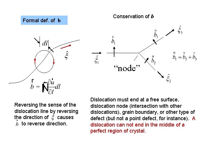 Formal def. of b Conservation of b “node” Reversing the sense of the dislocation