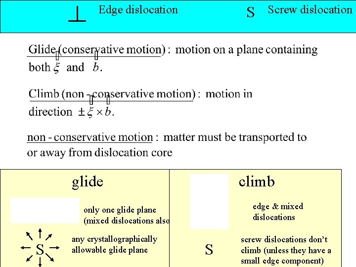 Edge dislocation S glide climb edge & mixed dislocations only one glide plane (mixed