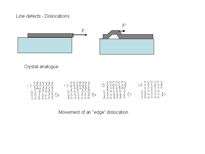 Line defects - Dislocations F F’ Crystal analogue Movement of an “edge” dislocation 