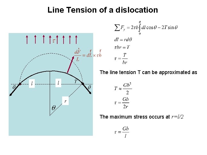 Line Tension of a dislocation The line tension T can be approximated as l