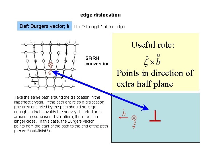 edge dislocation Def: Burgers vector; b The “strength” of an edge Useful rule: SF/RH