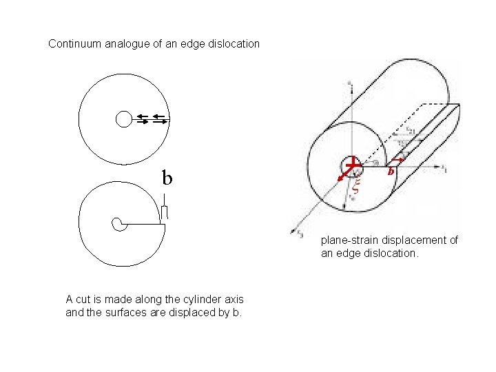 Continuum analogue of an edge dislocation b b plane-strain displacement of an edge dislocation.