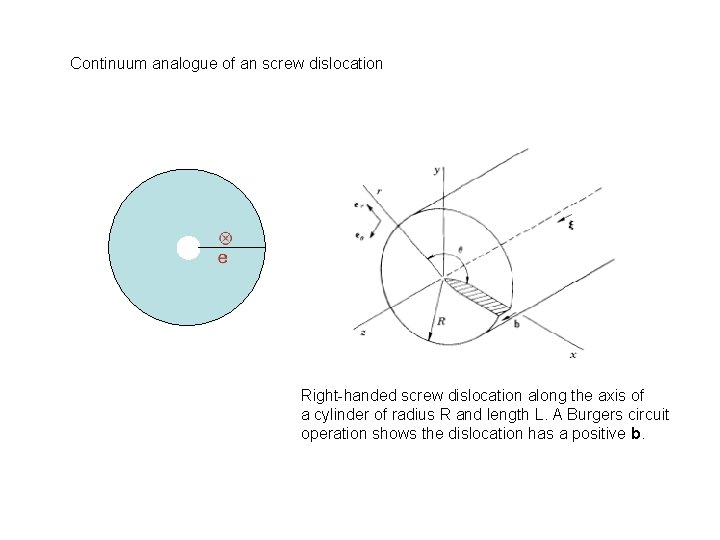 Continuum analogue of an screw dislocation Right-handed screw dislocation along the axis of a