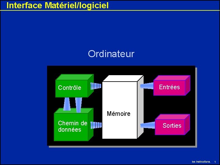 Interface Matériel/logiciel Ordinateur Entrées Contrôle Mémoire Chemin de données Sorties les instructions. 1 Interface Matériel/logiciel Ordinateur Entrées Contrôle Mémoire Chemin de données Sorties les instructions. 1