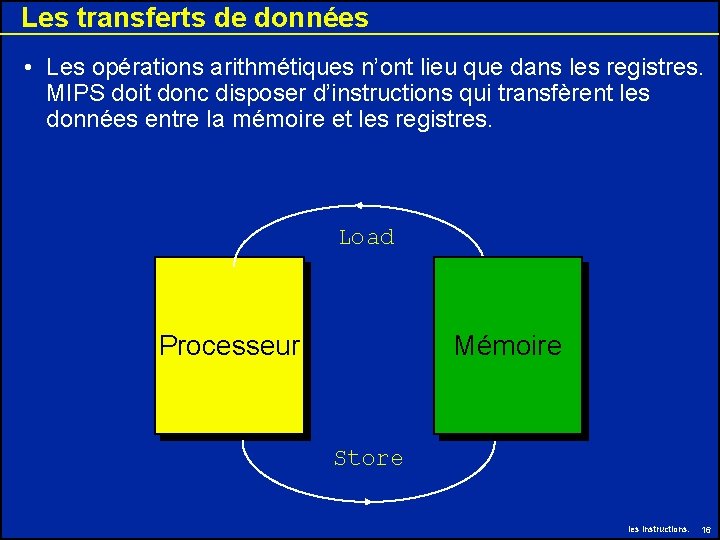 Les transferts de données • Les opérations arithmétiques n’ont lieu que dans les registres. Les transferts de données • Les opérations arithmétiques n’ont lieu que dans les registres.