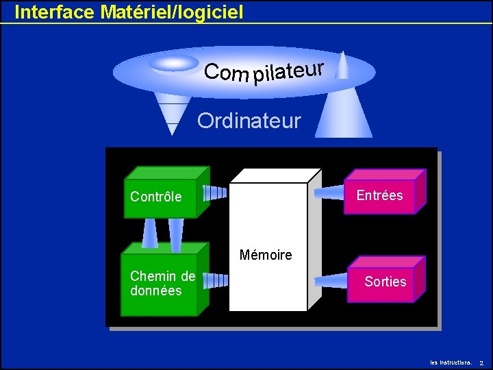 Interface Matériel/logiciel Com pilateur Ordinateur Entrées Contrôle Mémoire Chemin de données Sorties les instructions. Interface Matériel/logiciel Com pilateur Ordinateur Entrées Contrôle Mémoire Chemin de données Sorties les instructions.