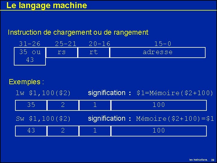 Le langage machine Instruction de chargement ou de rangement 31 -26 35 ou 43 Le langage machine Instruction de chargement ou de rangement 31 -26 35 ou 43