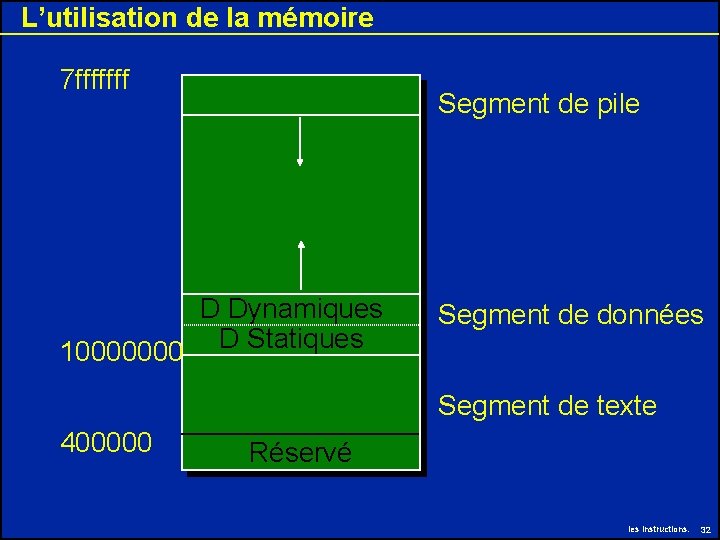 L’utilisation de la mémoire 7 fffffff Segment de pile D Dynamiques 10000000 D Statiques L’utilisation de la mémoire 7 fffffff Segment de pile D Dynamiques 10000000 D Statiques