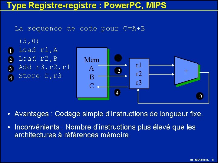 Type Registre-registre : Power. PC, MIPS La séquence de code pour C=A+B 1 2 Type Registre-registre : Power. PC, MIPS La séquence de code pour C=A+B 1 2