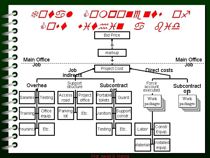 Total Components of Cost within a bid Bid Price = markup Main Office Job