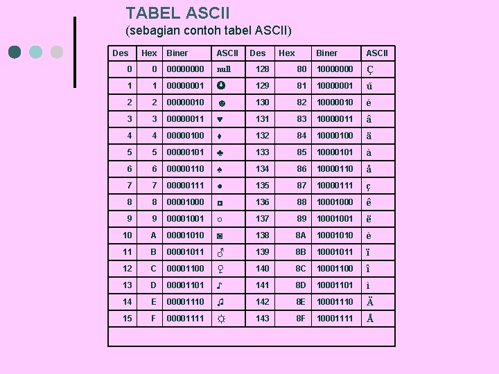 TABEL ASCII (sebagian contoh tabel ASCII) Des Hex Biner ASCII 0 0 0000 null