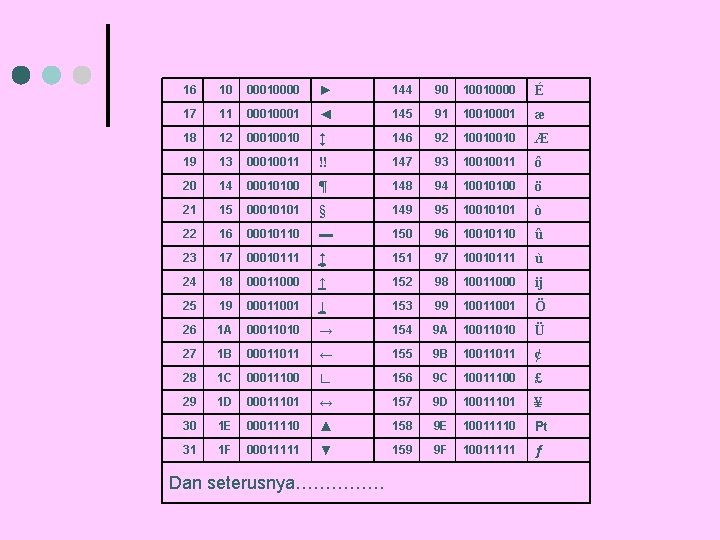 16 10 00010000 ► 144 90 10010000 É 17 11 0001 ◄ 145 91