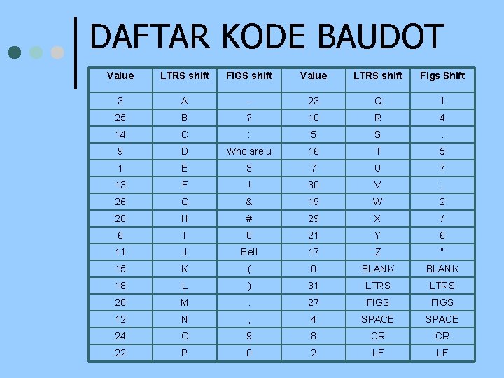 DAFTAR KODE BAUDOT Value LTRS shift FIGS shift Value LTRS shift Figs Shift 3