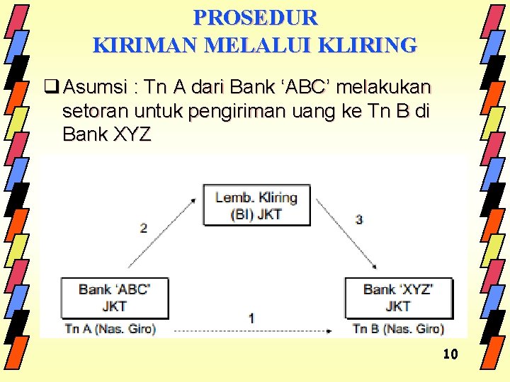 PROSEDUR KIRIMAN MELALUI KLIRING q Asumsi : Tn A dari Bank ‘ABC’ melakukan setoran