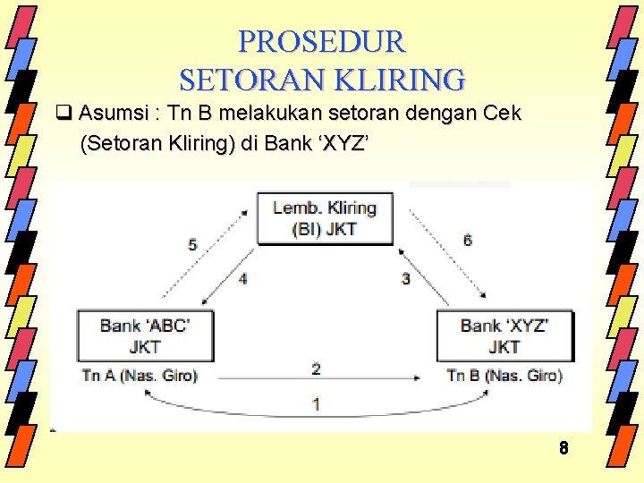 PROSEDUR SETORAN KLIRING q Asumsi : Tn B melakukan setoran dengan Cek (Setoran Kliring)