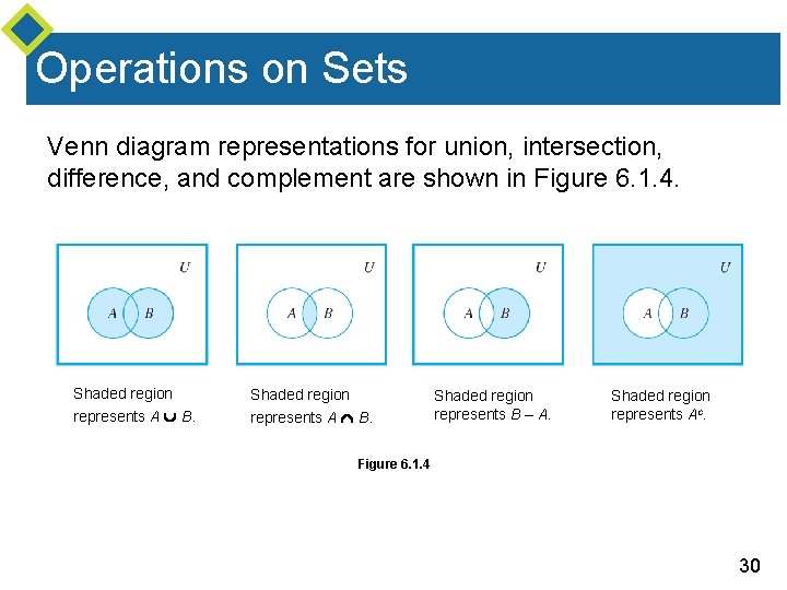 Operations on Sets Venn diagram representations for union, intersection, difference, and complement are shown