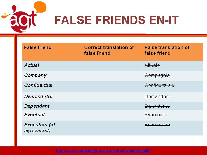FALSE FRIENDS EN-IT False friend Correct translation of false friend False translation of false