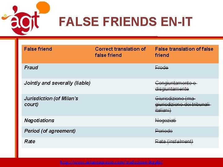 FALSE FRIENDS EN-IT False friend Correct translation of false friend False translation of false