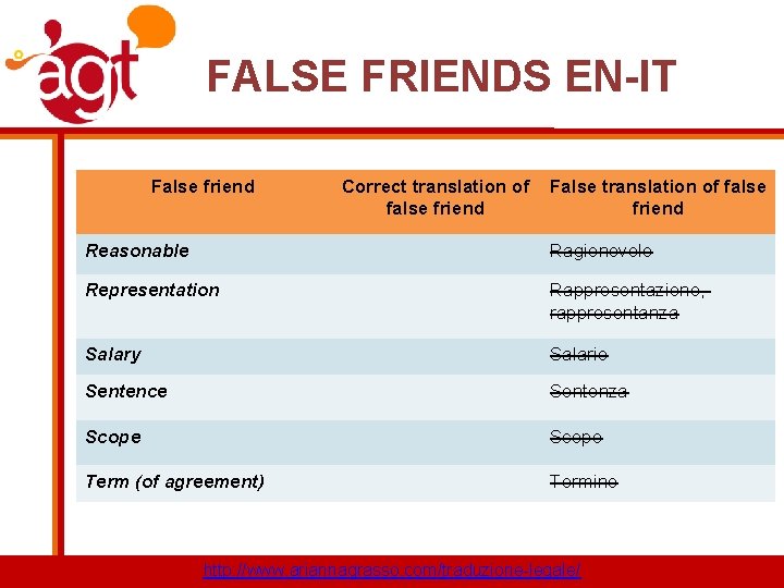 FALSE FRIENDS EN-IT False friend Correct translation of false friend False translation of false