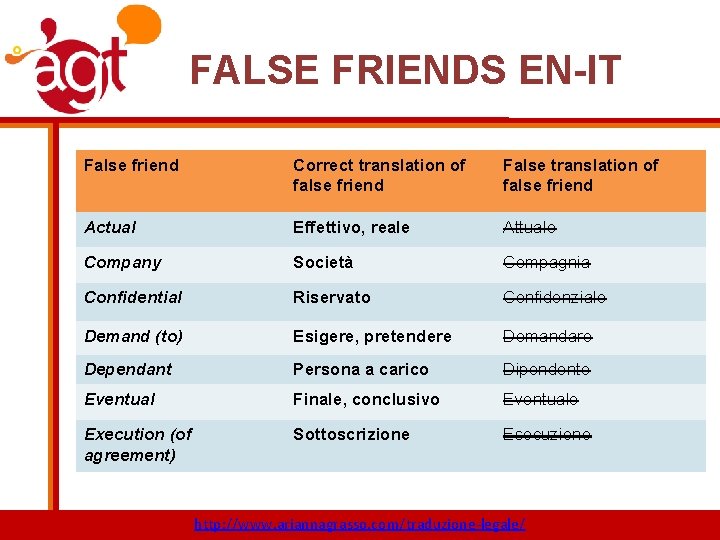 FALSE FRIENDS EN-IT False friend Correct translation of false friend False translation of false