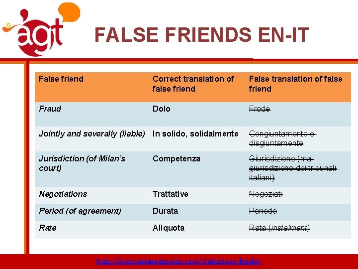 FALSE FRIENDS EN-IT False friend Correct translation of false friend False translation of false