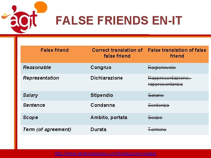 FALSE FRIENDS EN-IT False friend Correct translation of false friend False translation of false