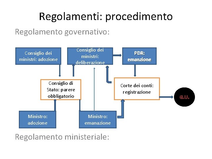 Regolamenti: procedimento Regolamento governativo: Consiglio dei ministri: adozione Consiglio dei ministri: deliberazione Consiglio di