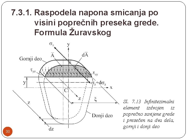 7. 3. 1. Raspodela napona smicanja po visini poprečnih preseka grede. Formula Žuravskog Sl. 7. 3. 1. Raspodela napona smicanja po visini poprečnih preseka grede. Formula Žuravskog Sl.