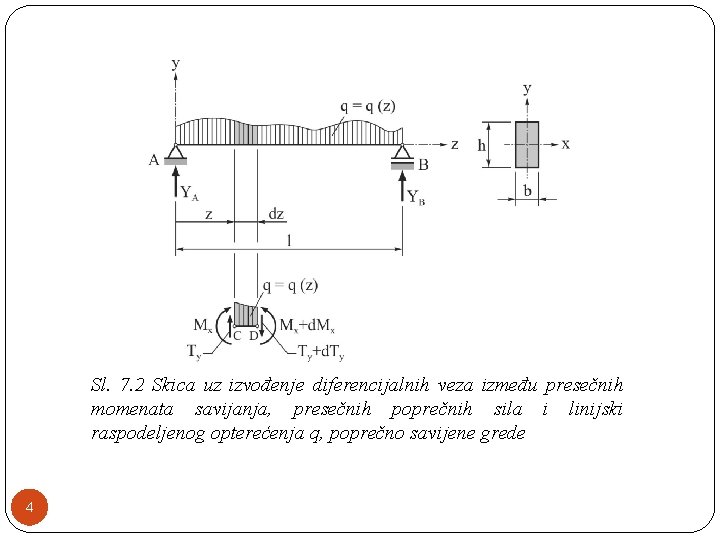 Sl. 7. 2 Skica uz izvođenje diferencijalnih veza između presečnih momenata savijanja, presečnih poprečnih Sl. 7. 2 Skica uz izvođenje diferencijalnih veza između presečnih momenata savijanja, presečnih poprečnih