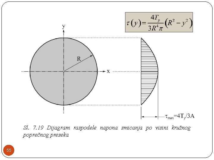 Sl. 7. 19 Dijagram raspodele napona smicanja po visini kružnog poprečnog preseka 55 Sl. 7. 19 Dijagram raspodele napona smicanja po visini kružnog poprečnog preseka 55