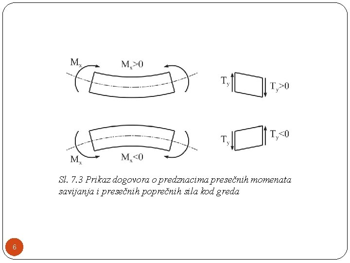 Sl. 7. 3 Prikaz dogovora o predznacima presečnih momenata savijanja i presečnih poprečnih sila Sl. 7. 3 Prikaz dogovora o predznacima presečnih momenata savijanja i presečnih poprečnih sila