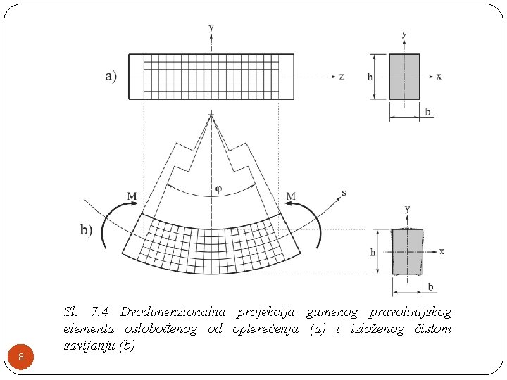 8 Sl. 7. 4 Dvodimenzionalna projekcija gumenog pravolinijskog elementa oslobođenog od opterećenja (a) i 8 Sl. 7. 4 Dvodimenzionalna projekcija gumenog pravolinijskog elementa oslobođenog od opterećenja (a) i