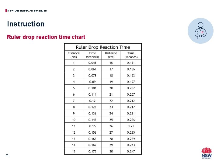 NSW Department of Education Instruction Ruler drop reaction time chart 55 