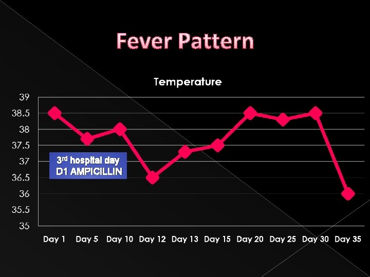 Fever Pattern 3 rd hospital day D 1 AMPICILLIN 