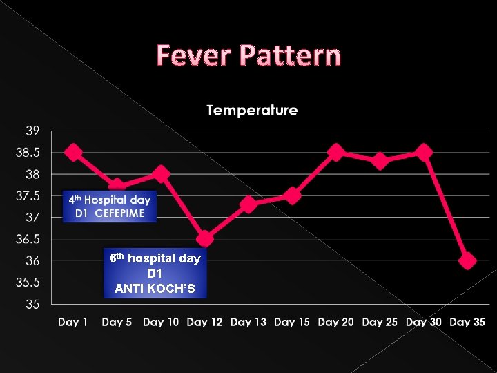 Fever Pattern 6 th hospital day D 1 ANTI KOCH’S 