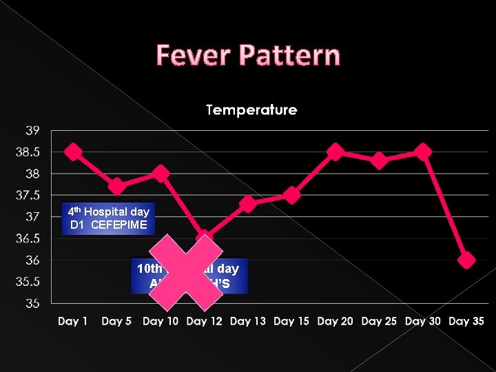 Fever Pattern 4 th Hospital day D 1 CEFEPIME 10 th hospital day ANTI