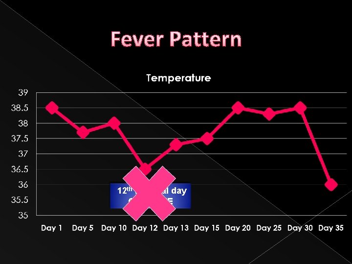 Fever Pattern 12 th hospital day CEFEPIME 