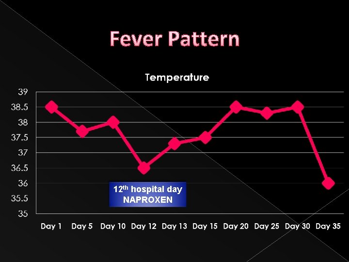 Fever Pattern 12 th hospital day NAPROXEN 