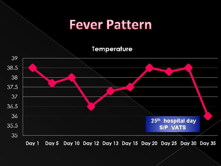 Fever Pattern 25 th hospital day S/P VATS 