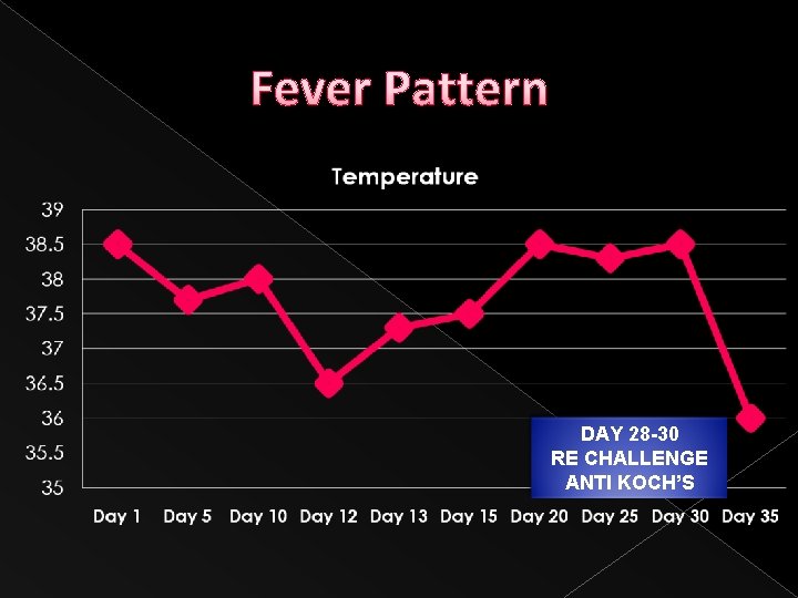 Fever Pattern DAY 28 -30 RE CHALLENGE ANTI KOCH’S 