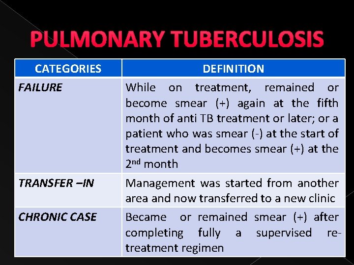 PULMONARY TUBERCULOSIS CATEGORIES FAILURE TRANSFER –IN CHRONIC CASE DEFINITION While on treatment, remained or